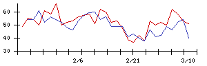 いい生活の値上がり確率推移