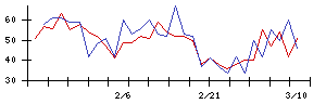 ココペリの値上がり確率推移