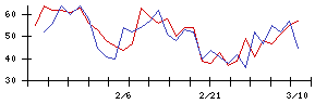 日本ゼオンの値上がり確率推移