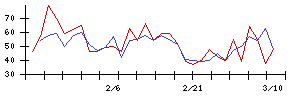 神東塗料の値上がり確率推移