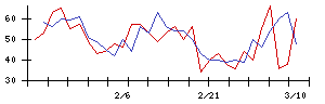 イマジニアの値上がり確率推移