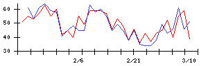 Ｌａｂｏｒｏ．ＡＩの値上がり確率推移