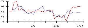 ＪＭＡＣＳの値上がり確率推移