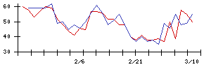 日本金銭機械の値上がり確率推移