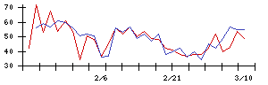 Ｕｎｉｐｏｓの値上がり確率推移