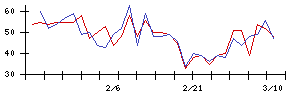 日本ＣＭＫの値上がり確率推移