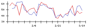 ＩＤＯＭの値上がり確率推移