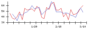 日本銀行の値上がり確率推移