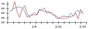 中部日本放送の値上がり確率推移