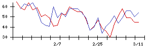 日本アクアの値上がり確率推移