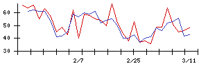 Ｌｉｂ　Ｗｏｒｋの値上がり確率推移