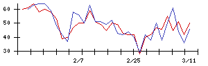 Ｓｙｎｓｐｅｃｔｉｖｅの値上がり確率推移