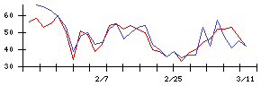 ｄｅｌｙの値上がり確率推移