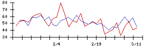 ＺＯＡの値上がり確率推移