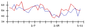 いい生活の値上がり確率推移