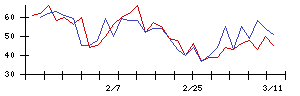 大石産業の値上がり確率推移