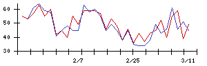 Ｌａｂｏｒｏ．ＡＩの値上がり確率推移