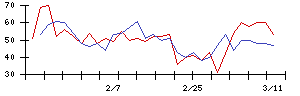 ＪＭＡＣＳの値上がり確率推移
