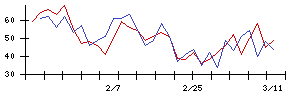 ｙｕｔｏｒｉの値上がり確率推移