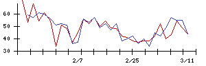 Ｕｎｉｐｏｓの値上がり確率推移