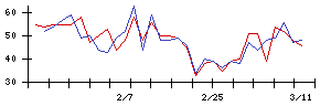 日本ＣＭＫの値上がり確率推移