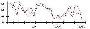 ＩＤＯＭの値上がり確率推移