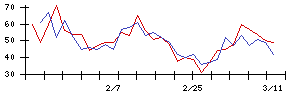 東京建物の値上がり確率推移