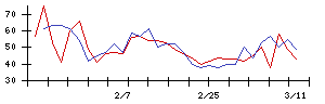 中部日本放送の値上がり確率推移