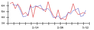 Ｌｉｂ　Ｗｏｒｋの値上がり確率推移