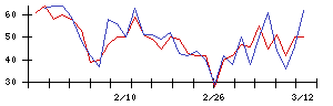 Ｓｙｎｓｐｅｃｔｉｖｅの値上がり確率推移