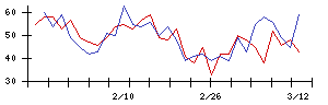 日本コークス工業の値上がり確率推移