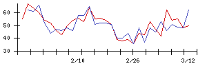 ＴＯＫＹＯ　ＢＡＳＥの値上がり確率推移