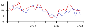 いい生活の値上がり確率推移