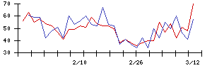 ココペリの値上がり確率推移