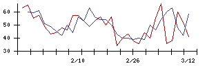 イマジニアの値上がり確率推移