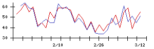 Ｌａｂｏｒｏ．ＡＩの値上がり確率推移