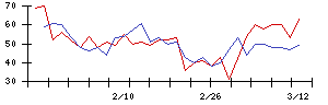 ＪＭＡＣＳの値上がり確率推移