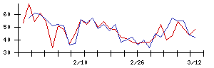 Ｕｎｉｐｏｓの値上がり確率推移