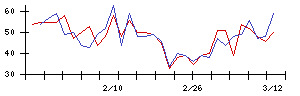 日本ＣＭＫの値上がり確率推移