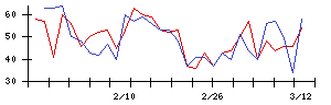 ＩＤＯＭの値上がり確率推移