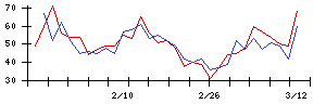 東京建物の値上がり確率推移