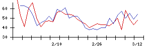 中部日本放送の値上がり確率推移