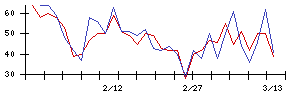 Ｓｙｎｓｐｅｃｔｉｖｅの値上がり確率推移