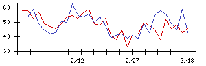 日本コークス工業の値上がり確率推移