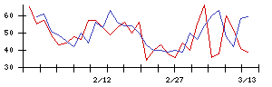 イマジニアの値上がり確率推移