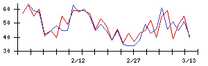 Ｌａｂｏｒｏ．ＡＩの値上がり確率推移