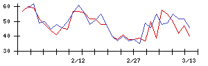 日本金銭機械の値上がり確率推移