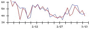 Ｕｎｉｐｏｓの値上がり確率推移