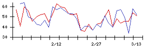 ＩＤＯＭの値上がり確率推移