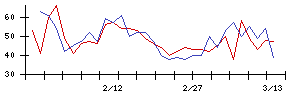 中部日本放送の値上がり確率推移